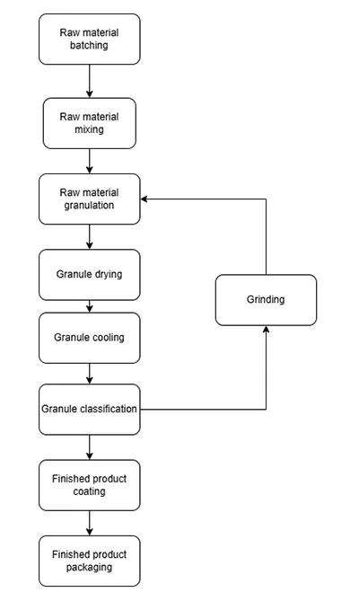 Schéma de processus